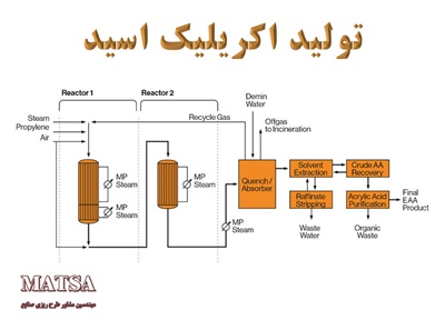 طرح توجیهی اکریلیک اسید